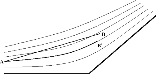 Figure 1. The string deformation in a 2-D flow.