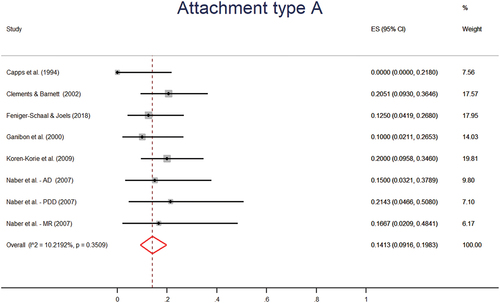 Figure 2. Forest plot for meta-analysis of attachment type A.