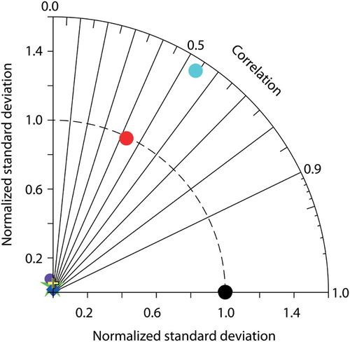 Fig. 10 Normalized Taylor diagram of model CaCO3 concentrations compared with the Lam et al. (Citation2011) dataset (black circle). Models are CAL (red circle), GFDL-ES2M (green star), MIROC-ESM (light blue circle), CNRM-CM5 (blue diamond), MPI-ESM-LR (yellow plus), and IPSL-CM5B-LR (purple circle). With the exception of CAL, the data for all models were obtained by mining the CMIP5 database (http://cmip-pcmdi.llnl.gov) using the following search terms: CMIP5/ocean biogeochem/pre-industrial control/annual output/calcite concentration.