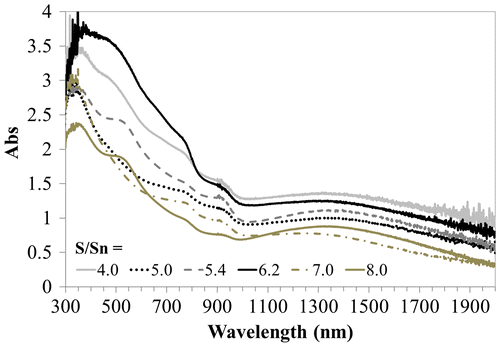 Figure 3. Absorption spectra of films deposited at different [S/Sn]i at a growth temperature of 470 °C.