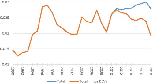 Figure 1. Total and total minus BEVs per capita new car sales in Norway