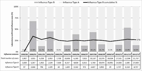 Figure 1. FluWatch surveillance system case-by-case data of laboratory confirmed influenza by season and virus subtype. Note: Data obtained from The Canadian FluWatch surveillance system unless otherwise indicated;Citation11-22 Data for 2008/09 and 2009/10 pandemic seasons have not been included for calculation of average influenza B incidence across seasons. †Data are based on aggregate cases for these years only. More sentinel laboratories report aggregate data then detailed data, therefore the case counts are expected to be higher. #Data obtained from FluWatch final cumulative weekly report in absence of a full annual report.Citation20-22