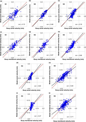 Fig. 8  Comparison of International Arctic Buoy Program drifting buoy motion with modelled ice motion for buoy trajectories N1–N5 in Supplementary Fig. S3. Scatterplots of (a–e) zonal (U) velocity component, and (f–j) the meridional (V) velocity component. Black lines denote the linear fit of the data set and the correlation coefficient is also given with each graph.