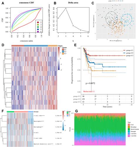 Figure 6 Consensus clustering of necroptosis-related prognostic signature. (A and B) Consensus clustering cumulative distribution function (CDF), relative change in area under CDF curve and tracking plot for k=2–6 (C) cervical cancer cases were divided into three clusters based on the consensus clustering matrix (k=3). (D) Heatmap of three clusters (cluster 1, 2, 3). (E) Kaplan–Meier curves of overall survival in three clusters of cervical cancer. (F and G) The difference of immune cell infiltration of three clusters in cervical cancer. **p < 0.01; ***P < 0.001.