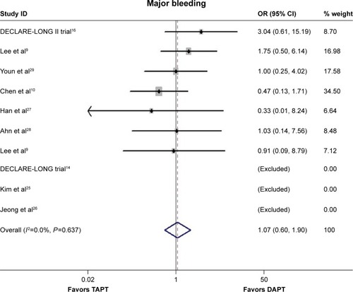 Figure 8 The ORs of major bleeding associated with TAPT compared with DAPT.