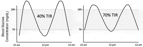 Figure 1. Identical A1C values, but dramatically different amounts time spent in hypoglycemia and hyperglycemia. Two representative glucose profiles with the same A1C of ~7.0%. The TIR for the representative figures are 40% and 70%. Data from https://diatribe.org/time-range