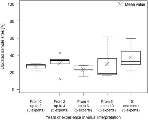 Figure 10. Distribution of updated sample sites per interpreters’ experience category.