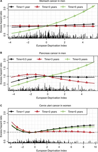 Figure 4 Excess hazard ratio of the EDI at different times after diagnosis for stomach (A) and pancreas (B) cancers in men and cervix uteri (C) cancer in women.