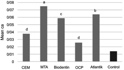 Figure 6 Comparison of calcium content of stem cells of the apical papilla (SCAPs) treated with different biomaterials. a, b, c, and d indicate Tukey’s grouping for pair-wise comparison of biomaterials. Similar letters indicate absence of a significant difference.