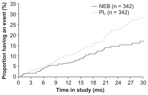 Figure 5 Time to all-cause mortality in patients aged <75.2 years (median age) with left ventricular ejection fraction (LVEF) ≤35% in SENIORS. The hazard ratio was 0.62 (95% CI: 0.43, 0.89; P = 0.011).Abbreviations: NEB, nebivolol; PL, placebo. Copyright© 2006. Modified with permission from Wolters Kluwer. Moen MD, Wagstaff AJ. Nebivolol: a review of its use in the management of hypertension and chronic heart failure. Drugs. 2006;66(10): 1389–1409.Citation27