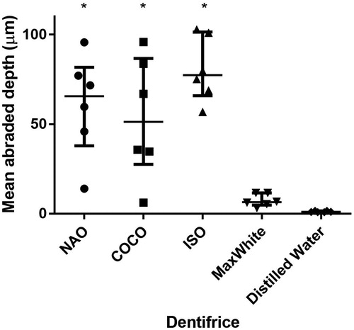 Figure 1. The mean abraded depths (µm) of the tested dentifrices, reference and controls displayed as median and interquartile range. *Significantly different from DW, p < .05 (n = 6).