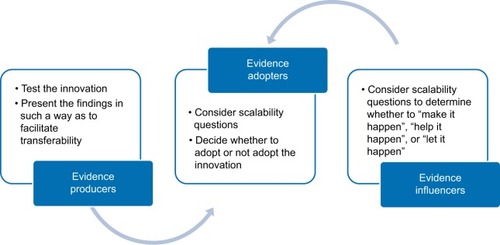 Figure 1 Conceptual framework for scaling up innovations.