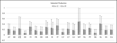 Figure A6. MCS-BGVAR-SV country-level results: output.