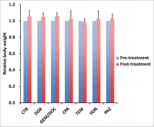 Figure 6. Effect of each treatment on mouse body weight. Bar graph shows relative body weight at post-treatment relative to the pre-treatment. There were no significant differences between each treatment group including untreated control.
