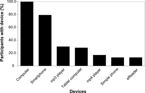 Figure 1 The percentage of participants with different information and communication technology devices.