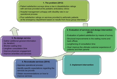 Figure 1 Stages of the service improvement project at the pediatric ambulatory clinic.