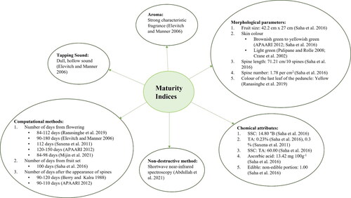 Figure 3. Different maturity indices used in jackfruit.