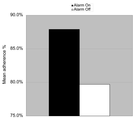 Figure 2 Mean adherence rate for those dosing travoprost with the alarm on 87.9% compared with alarm off 79.7% was statistically significant (p = 0.02).