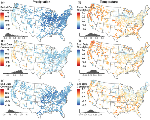 Figure 5. Spearman correlations between mean precipitation (left) and temperature (right) and low-flow period duration (top), start date (center), and end date (bottom). Red colors indicate a positive correlation (blue is negative) between climate metrics and longer low-flow periods. Cold-season low-flow streamgages are triangular. Open points represent sites with non-significant correlations (p > 0.05).