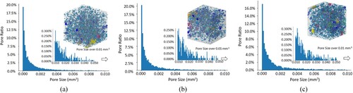 Figure 12. Pore size distribution of the sprayed coating with nozzle travel speed of (a) 75 mm/s, (b) 112.5 mm/s and (c) 150 mm/s.