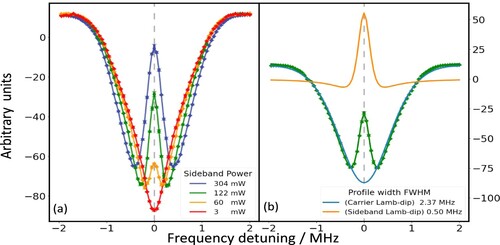 Figure 5. Spectral recordings of NICE-OHMS signals for the (200)00,0←(000)11,1 line of H216O. Panel (a) shows the spectral profile at various sideband (SB) powers [see the legend of panel (a)] and at fixed carrier power of 15 W. The dashed marker represents the position of the line center. Panel (b) illustrates the individual components of the double-dip spectra at a sideband power of 122 mW. The orange profile corresponds to the two coincident Lamb-dips, with a FWHM of 0.5 MHz, induced by the sideband fields. The blue profile of ordinary sign, with a FWHM of 2.4 MHz, is generated by the carrier. The combination of the orange and blue profiles leads to the recorded signal, denoted with a green curve.