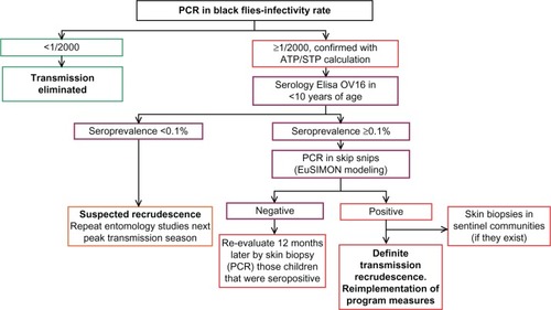 Figure 3 Posttreatment surveillance decision tree for the detection, confirmation, and response to a potential recrudescence event.