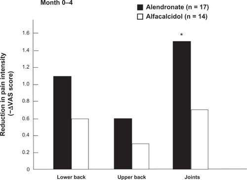 Figure 3 Comparison of pain intensity reduction between alendronate and alfacalcidol treatments during the first 4 months according to visual analog scale of 10 points. Pain was assessed in lower back, upper back and joints.