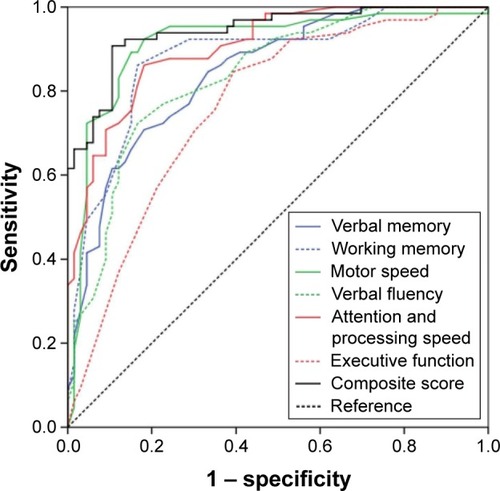 Figure 2 The receiver operating characteristic analysis for subtests of the Chinese version of the BACS in discriminating patients with schizophrenia and healthy controls.