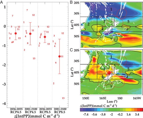 Figure 9. A, Projections of mean change in mean integrated primary production (ΔNPP, ±1 standard deviation) for Mid and End-Century under RCP4.5 and 8.5 (delineated by vertical dashed lines) from the inner ESMs for the SWP (adapted from R16). Negative values indicate a decrease in rate and the horizontal dashed line indicates zero change. The numbers indicate the mean for each ESM (see Suppl. Table S1). Regional variation of the projected change in NPP for the End-Century under RCP8.5, using B, ESM2 and C, ESM5. The regional boxes are indicated by number, the white contour is the 1000 metre isobath and the black contours indicate zero change.