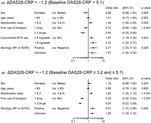 Figure 3. Multivariate logistic regression analysis revealed factors associated with improved DAS (DAS28-CRP51.2) in patients with (a) baseline DAS28-CRP45.1, and (b) baseline DAS28-CRP3.2 and 5.1. Candidate variables for multivariate analysis were selected among many others based on their degree of clinical significance and the results of the univariate analysis. Variable selection for the final model of the multivariate logistic regression analysis was performed by stepwise methods.