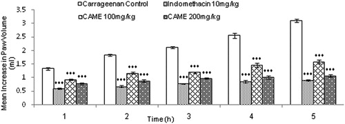Figure 3. Effect of CAME on paw volume in carrageenan-induced inflammed rats. Each value is mean ± SEM (n = 6). ***p < 0.001 when compared with untreated carrageenan control.