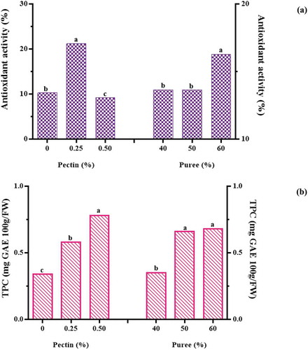 Figure 5. Effect of pectin and puree concentrations on antioxidant activity and phenolic compounds of black plum peel sharbat.