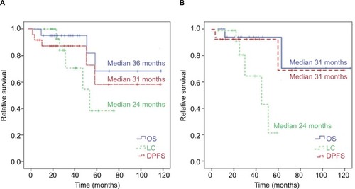 Figure 3 Kaplan–Meier survival curves.Note: (A) LC (median 24 months, range 6–59 months), OS (median 36 months, range 9–102 months), and DPFS (median 31 months, range 6–102 months) for all patients; (B) LC (median 24 months, range 6–59 months), OS (median 31 months, range 11–102 months), and DPFS (median 31 months, range 6–102 months) for ACC patients only.Abbreviation: DPFS, distant progression-free survival.