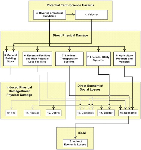 Figure 4. HAZUS Flood Model Schematic from Figure 2.1 in FEMA (2012). Ci,j is the cost per square foot for the given construction class (i) and the number of stories (j).