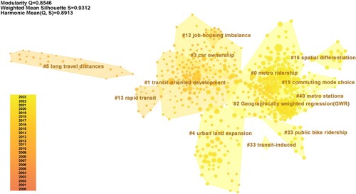 Figure 5. Cluster distribution maps obtained by co-citation and coupling analysis using CiteSpace.