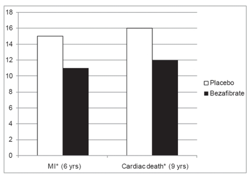 Figure 4 Outcome of patients with the metabolic syndrome in BIP.*p < 0.05.Abbreviation: MI, myocardial infarction.