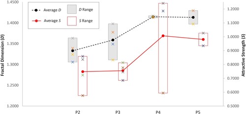 Figure 5. D and S values of Postmodern houses with their averages and ranges.