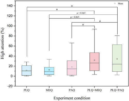 Figure 4. Differences in high attention percentage across the five strategies.Note: *p < .05.