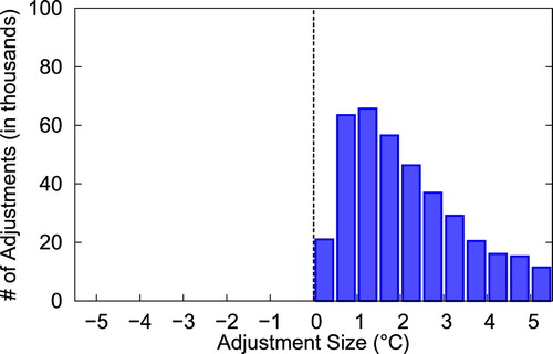 Fig. 6 Frequency distribution of the adjustments applied to tmin for the change in observing time in July 1961 at 96 principal stations. These adjustments were applied to the affected days from July 1961 to December 2018.