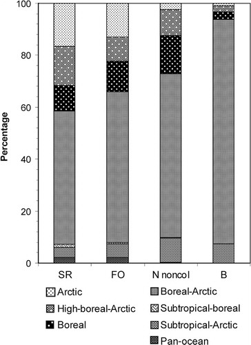 Fig. 3  Relative importance (%) of species with different biogeographic characteristics on hard substrata in Kongsfjorden, Svalbard. Total species richness is abbreviated to SR, frequency of species occurrence in samples to FO, total abundance of “non-colonial” species to N noncol and total biomass to B.