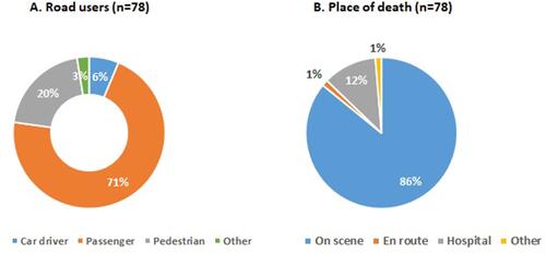 Figure 1 Percentage distribution of RTI deaths by road user type (A) and place of death (B).