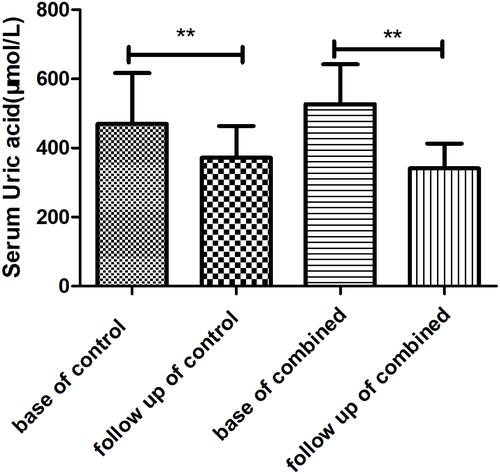 Figure 3 Mean blood uric acid change between baseline and follow-up time in the control and combined groups. **p < 0.0001.