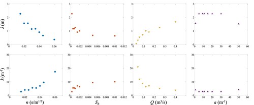 Figure 8. Dependence of wavelength (λ) and wavenumber (k) of oscillating horizontal canopy-scale vortices in PCFs on the influential factors.