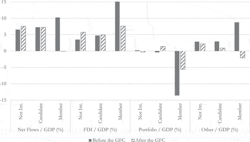 Figure 1. Average capital flows by type, integration status and the GFC.