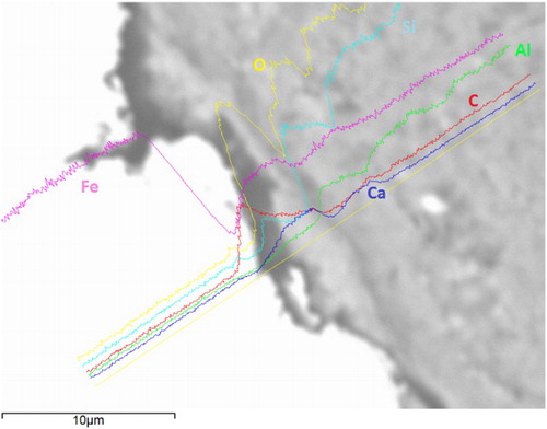 Figure 3. High magnification SEM image and EDX elemental line scan across the wire–bentonite interface.