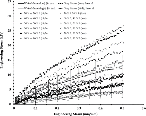 Figure 5. Brain tissue simulant tests and comparison with data from the literature Citation[41].