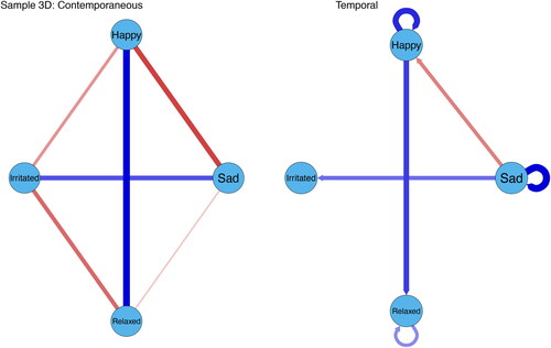 Figure G8. Nomothetic contemporaneous and temporal networks of fathers in sample 3D.Note. The blue nodes represent affects states of fathers. Blue edges indicate positive relations between affect states and red edges negative relations. The strength of the relation is represented by the thickness of the edge, with thicker edges indicating stronger relations.