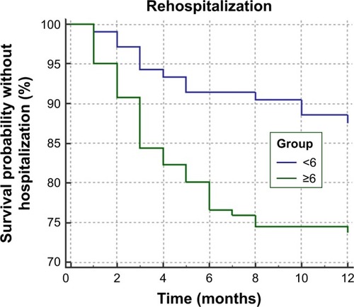 Figure 4 Survival probability without hospitalization in the Kaplan–Meier curves according to a score of 6 for frailty.