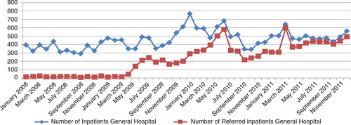 Fig. 4 Evolution of the inpatients: Kisantu GH 2008–2011.