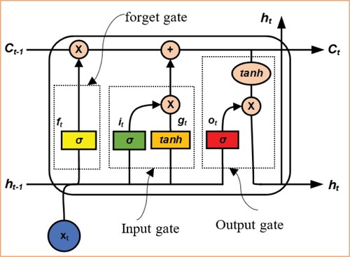 Figure 4. The LSTM gates architectures at timestamp ∼ t [Citation12].